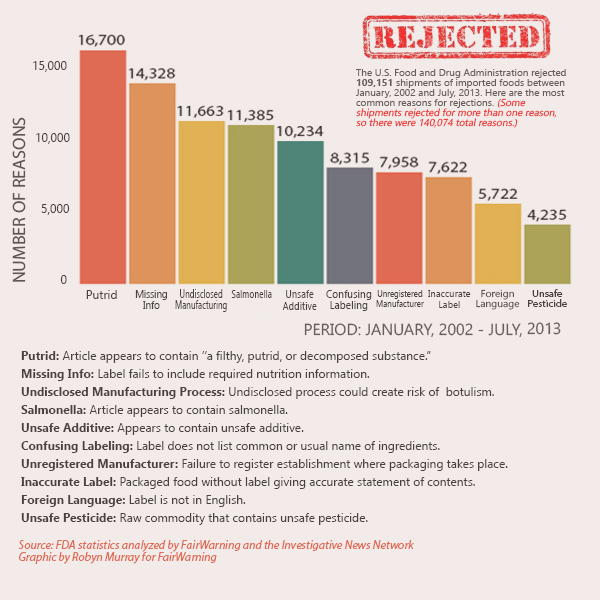 How much food is imported to store the us